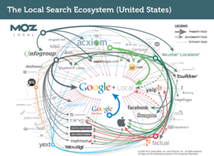 Local Search Ecosystem