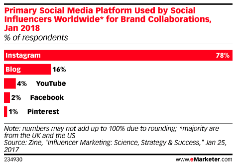 Social Influencers