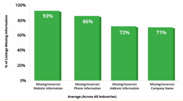 Missing Listing Information Averages