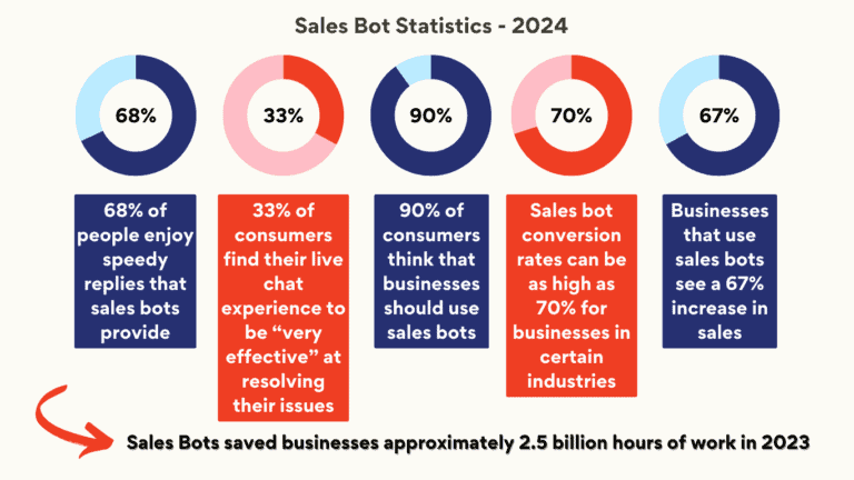 AI Sales Bot 2024 Data Infographic